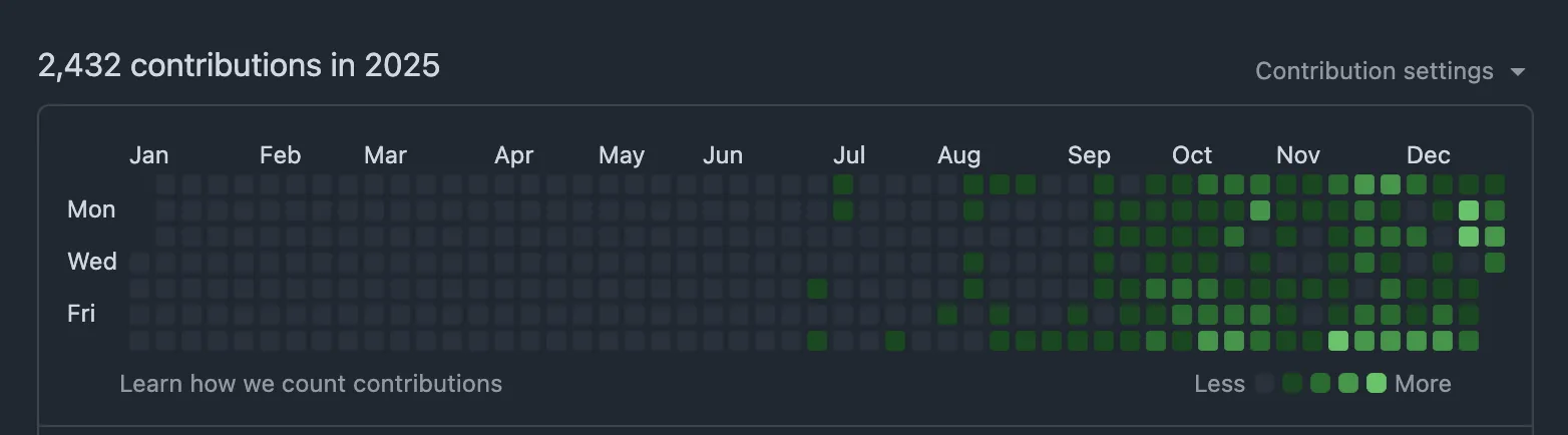 GitHub contribution graph showing 2,432 commits in 2025, nearly empty until July then consistently active